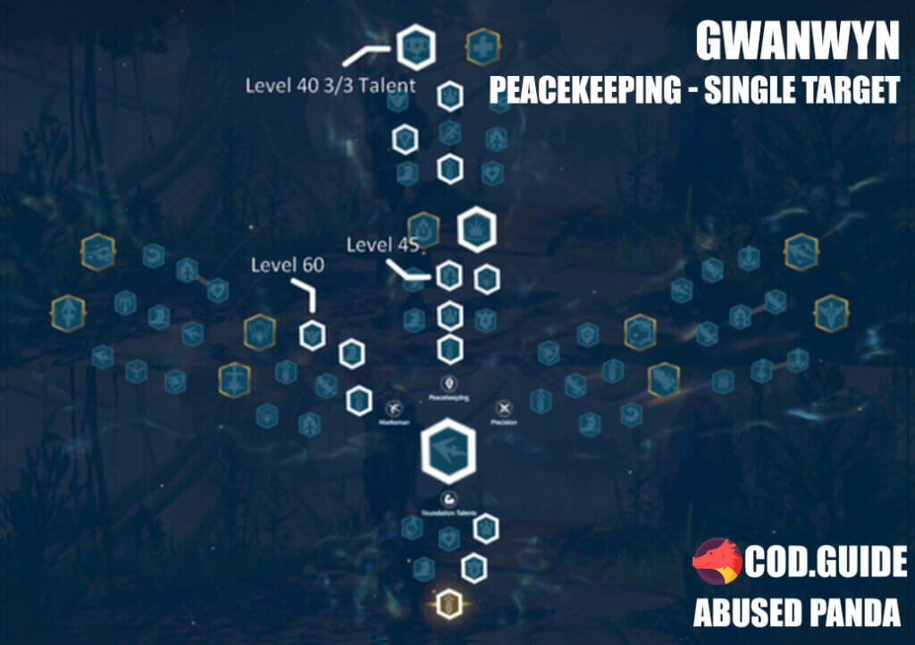 gwanwyn peacekeeping single target talent build