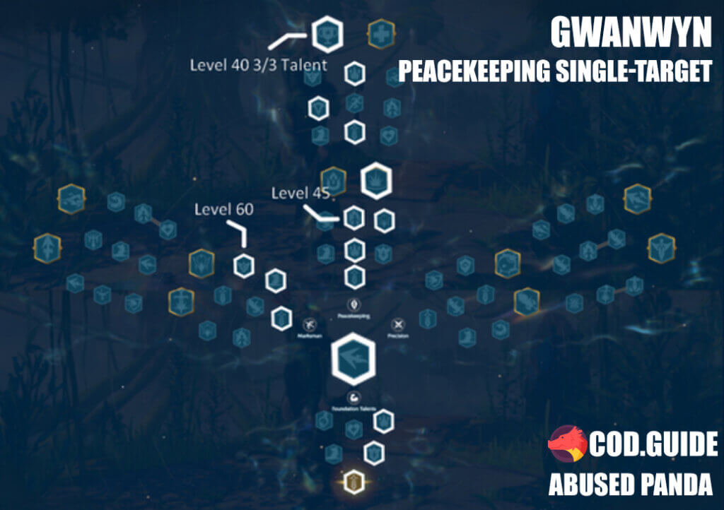gwanwyn peacekeeping talent tree build
