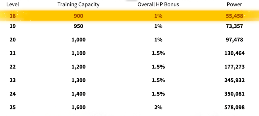 Bonus Stats from Troop Building