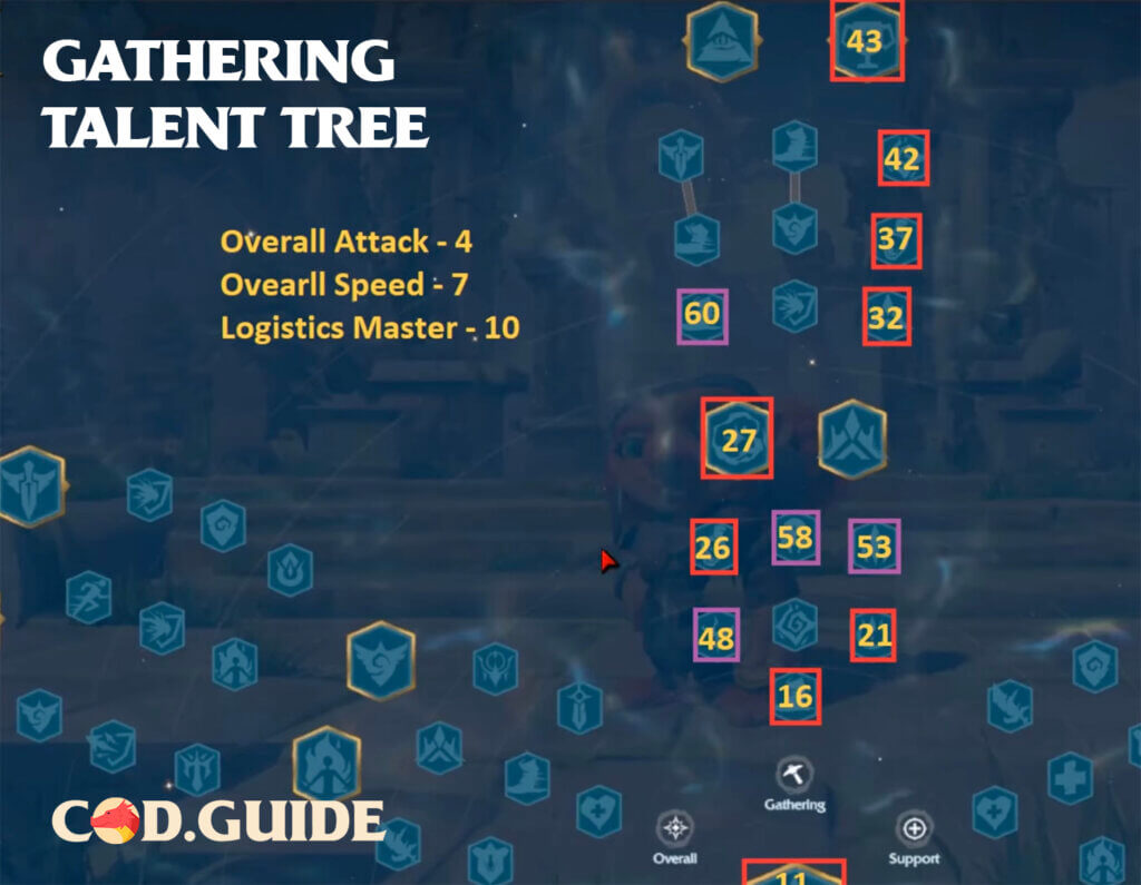 gathering talent tree call of dragon